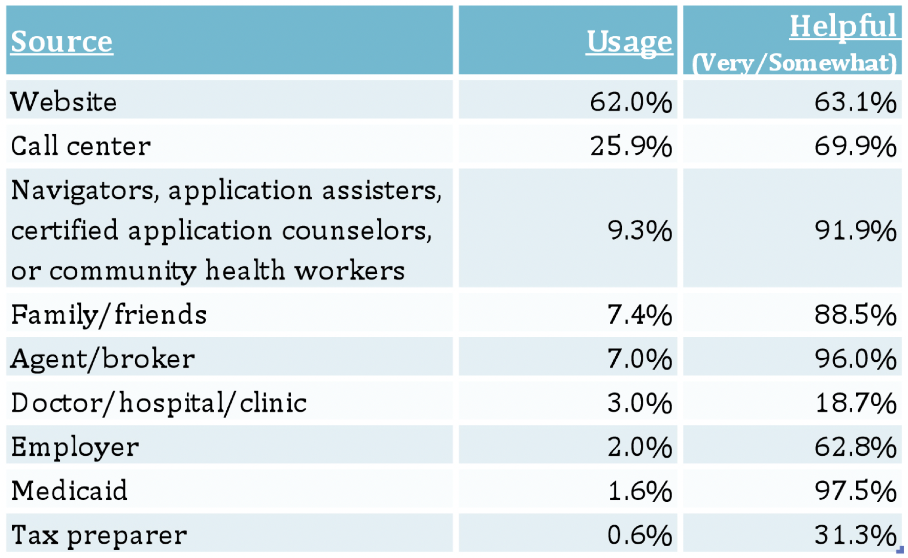 This table compares usage of Marketplace information sources by Texans in June 2014.