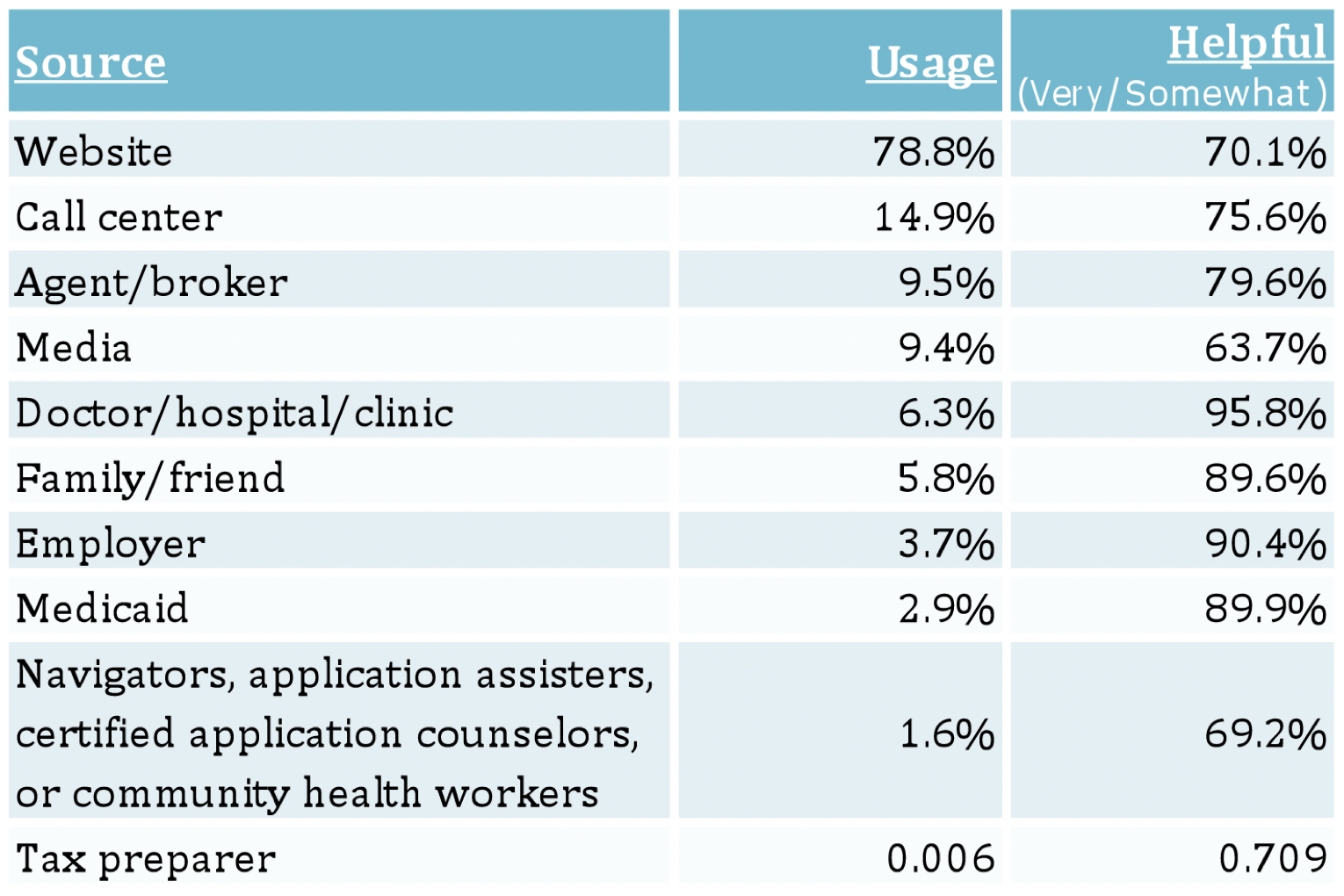 This table compares usage of Marketplace information sources by Texans in March 2014.