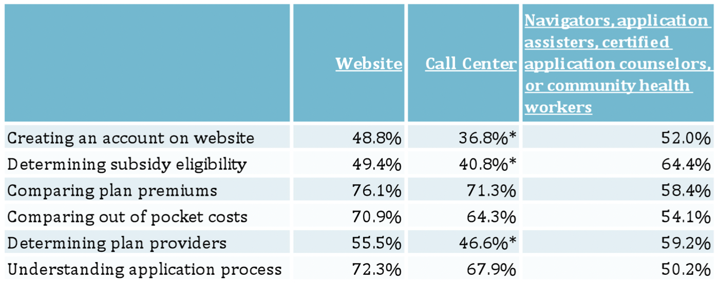 This table compares the percentage of people who said the process was somewhat or very easy.