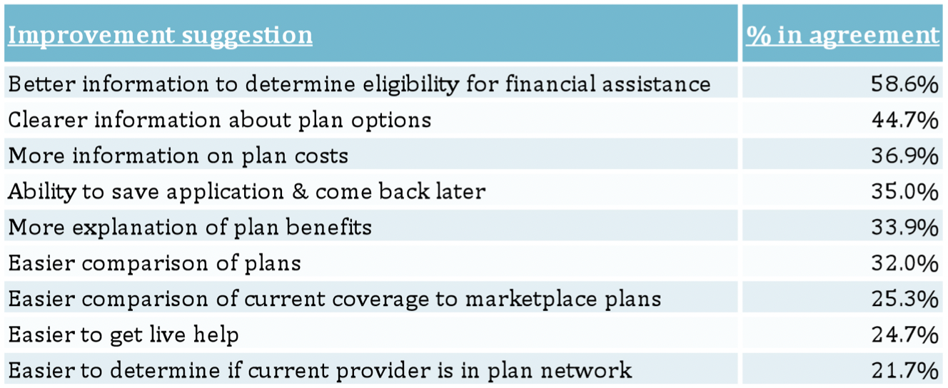 This table compares the percentage of people who agreed with ways to improve the Marketplace website.