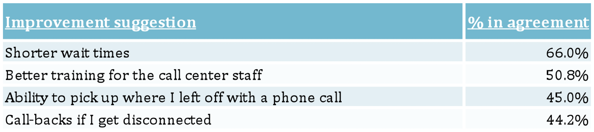 This table compares the percentage of people who agreed with ways to improve the Marketplace call center.