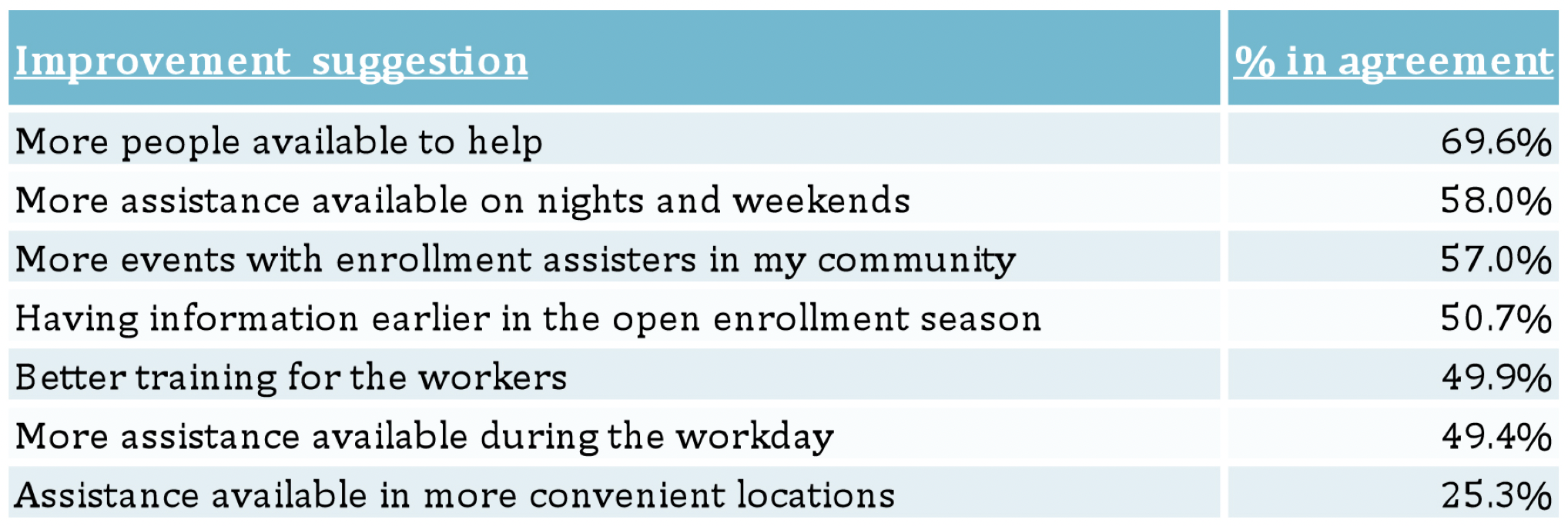 This table compares the percentage of people who agreed with ways to improve Marketplace Navigators, application assisters, certified application counselors, or community health workers.