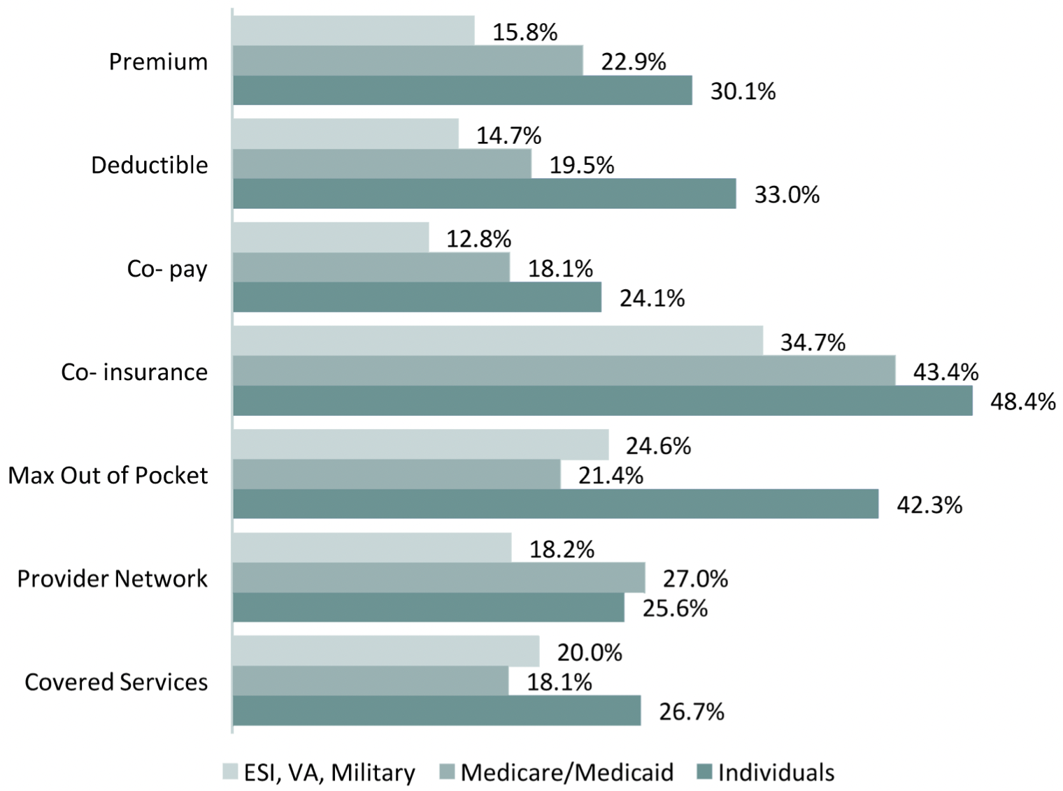 This graph compares lack of confidence in understanding health insurance terms among insured adult Texans by coverage type.