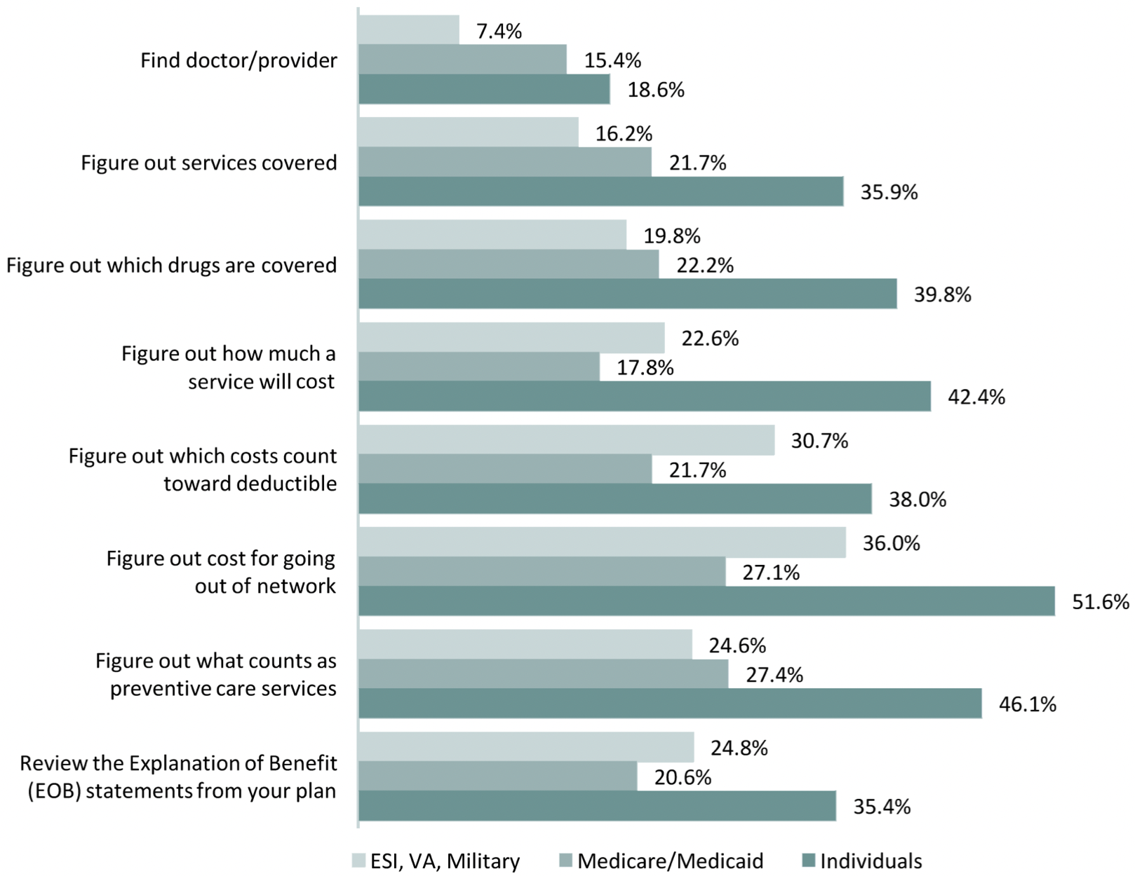 This graph compares lack of confidence in using health insurance among insured Texans by coverage type.