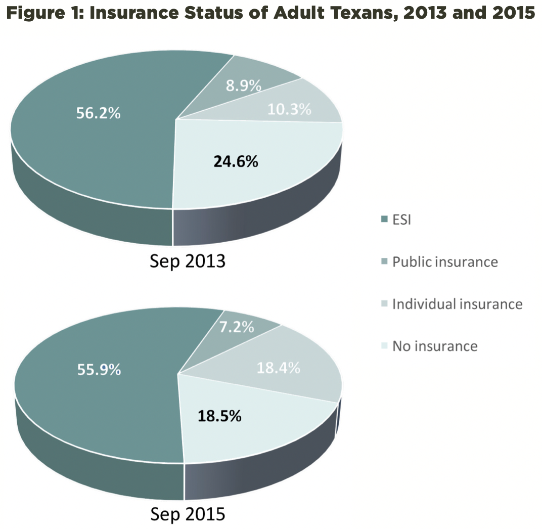 These pie charts compare the insurance status of adult Texans in 2013 and 2015.