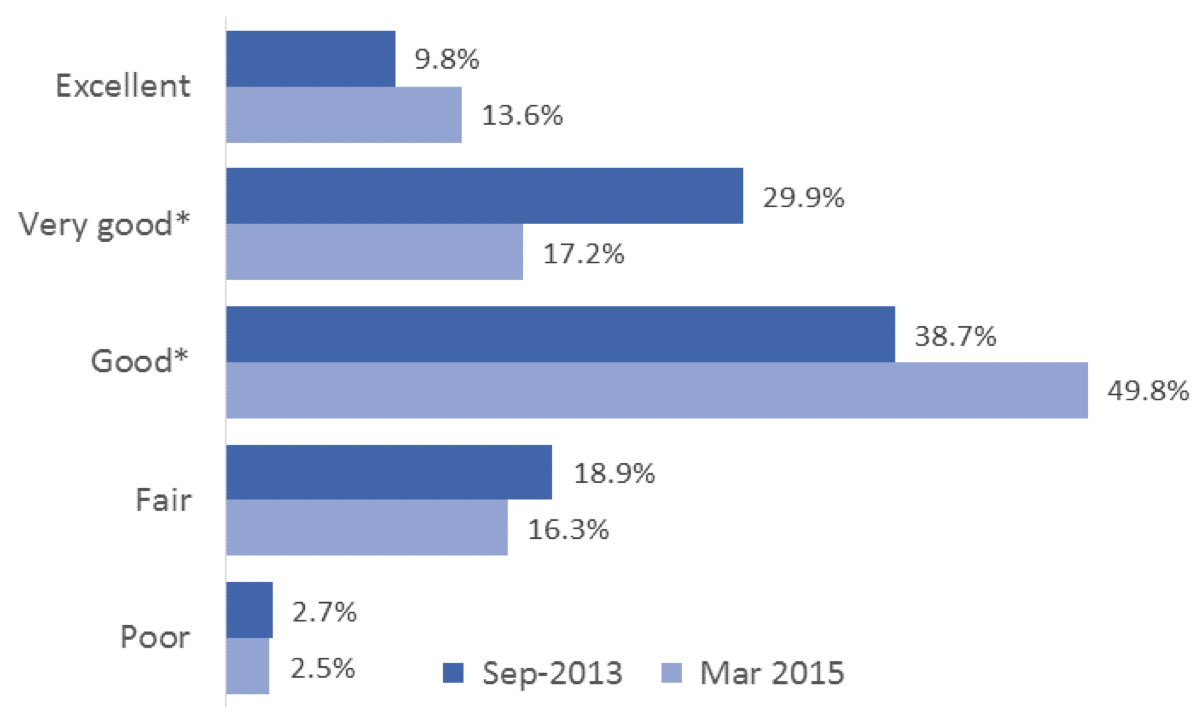 This graph compares the health status of uninsured adult Texans over time.