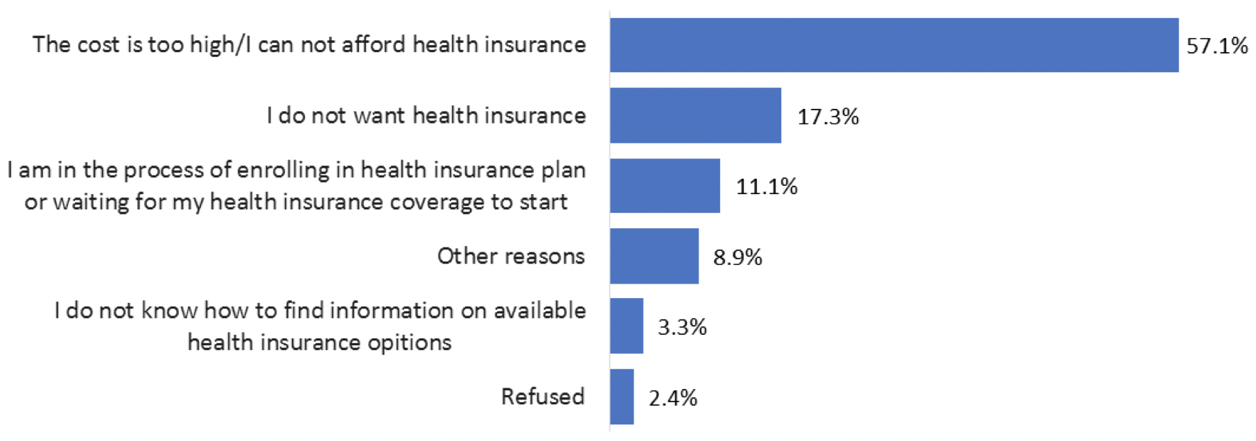 This graph compares the primary reasons adult Texans are uninsured.