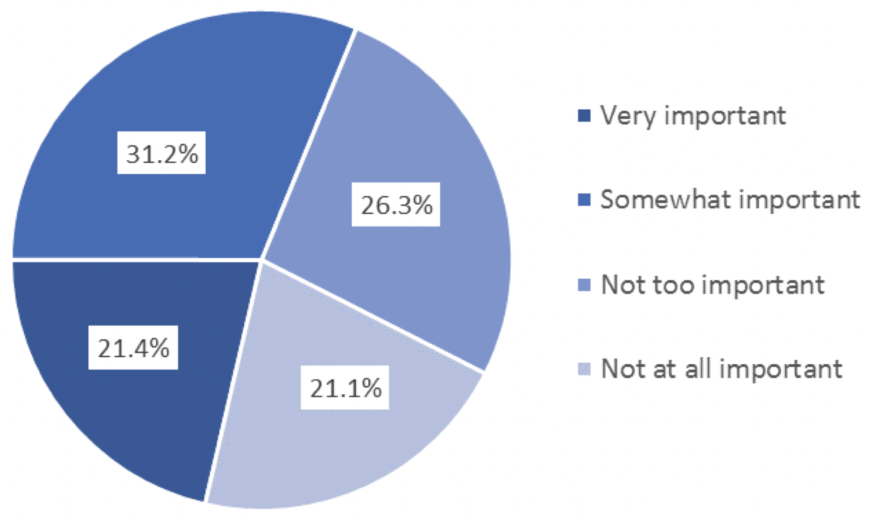This graph shows the importance of the possibility of a fine to uninsured adult Texans.