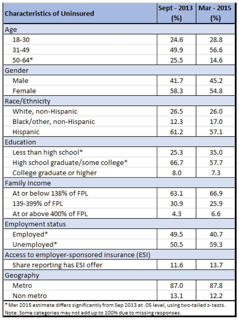 This table compares proportions of uninsured adult Texans by demographic and socioeconomic categories over time.