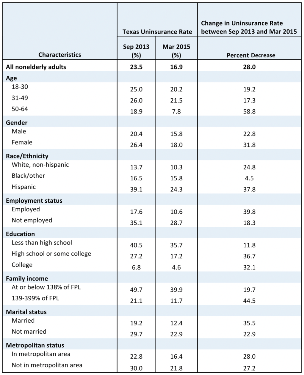 This table compares the uninsured rates for nonelderly Texas adults across demographic groups.