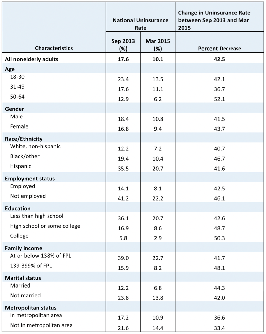 This table compares the uninsured rates for nonelderly U.S. adults across demographic groups.