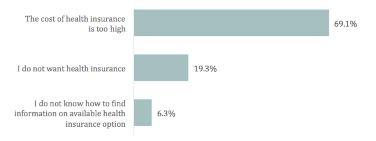 reasons uninsured