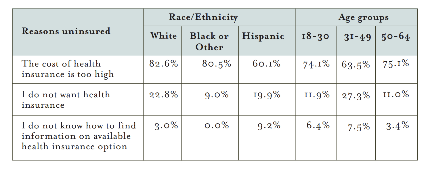 reasons uninsured by race and age