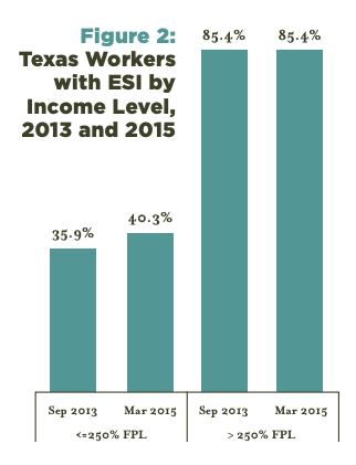 Texas workers with ESI in 2013 and 2015