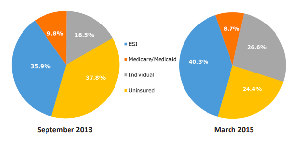 Insurance status and source for low income workers