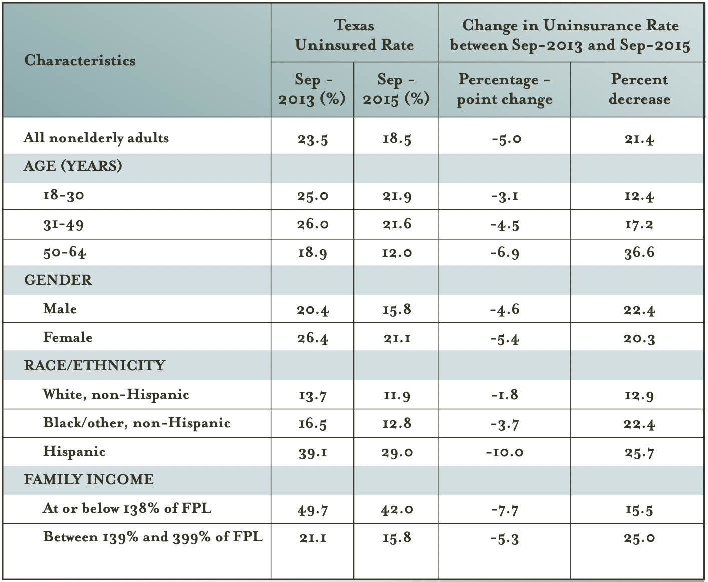 This table compares uninsured rates by demographics for Texas adults over time.