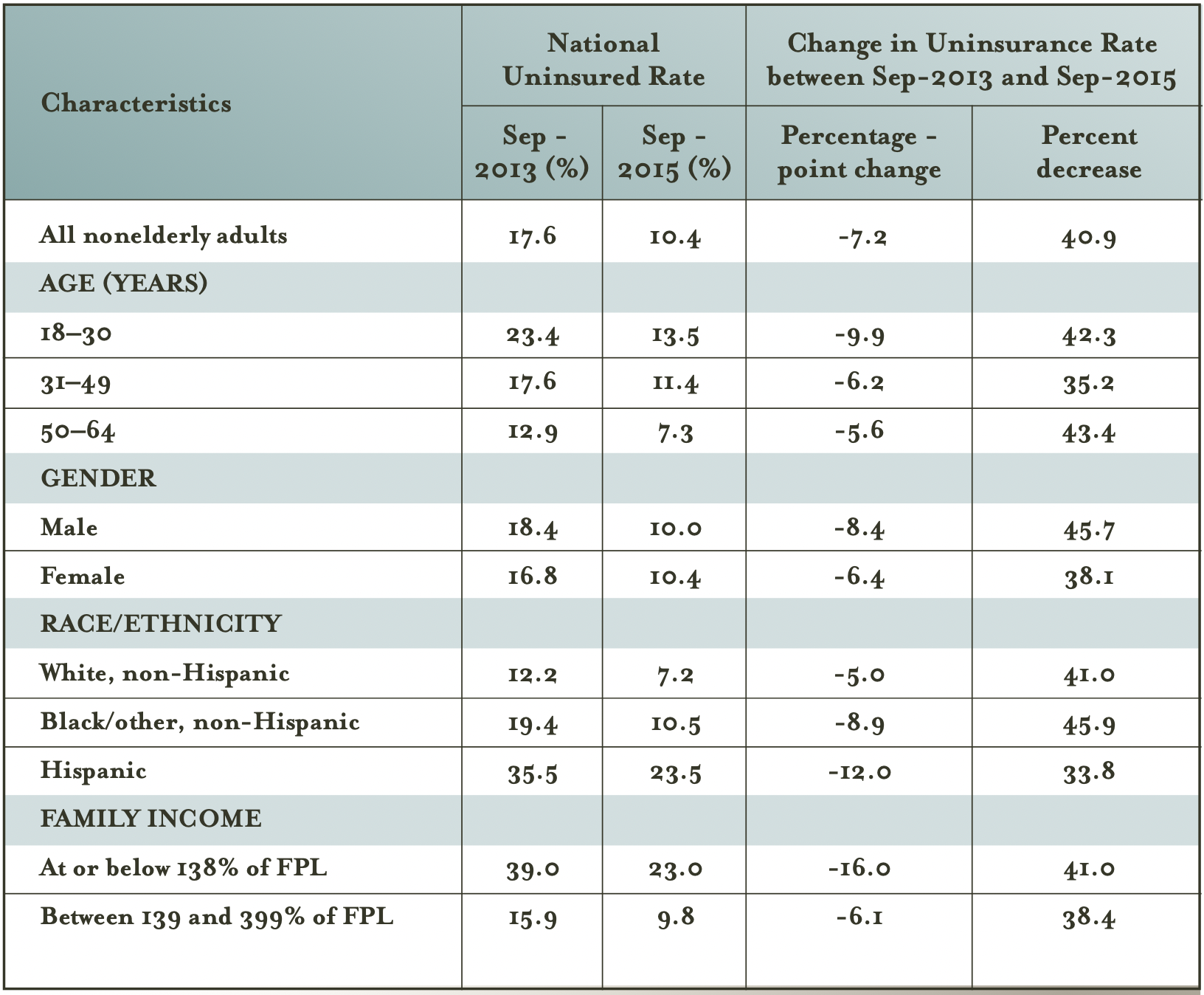 This table compares uninsured rates by demographics for U.S. adults over time.