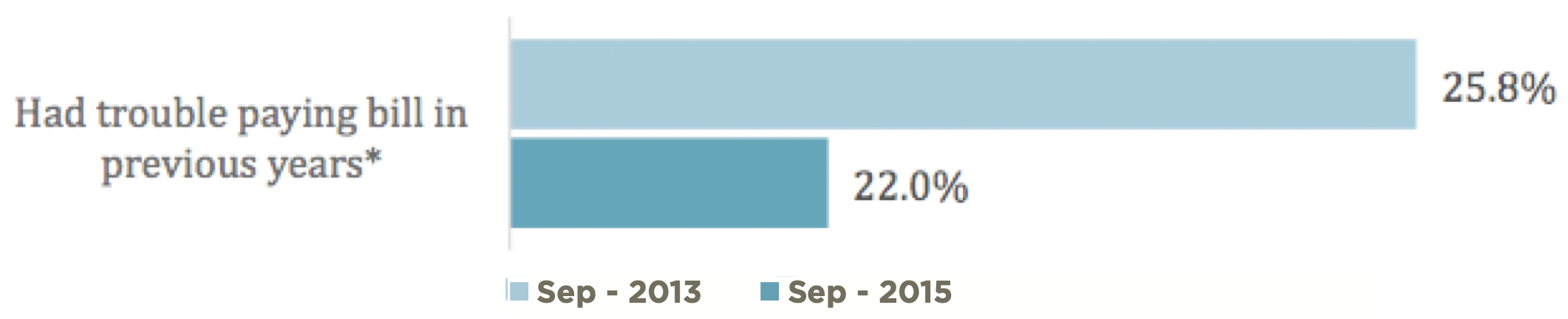 This graph compares the percentage of nonelderly Texas adults experiencing problems paying medical bills over time.