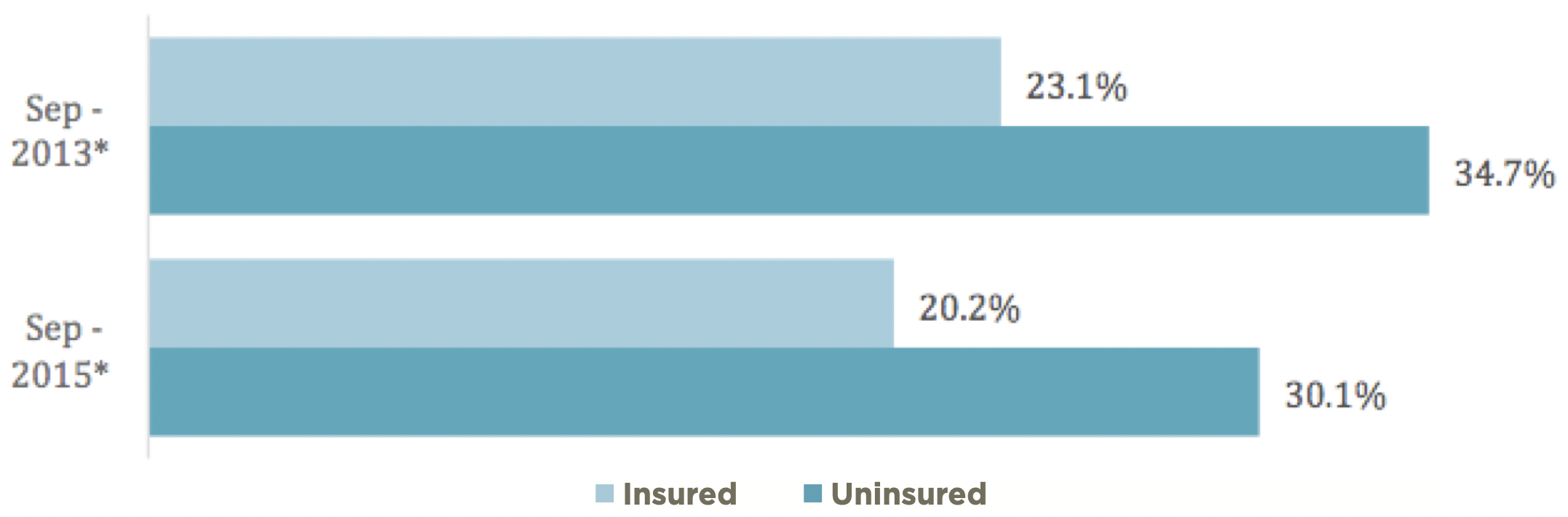 This graph compares problems paying medical bills for nonelderly Texas adults by insurance status over time.