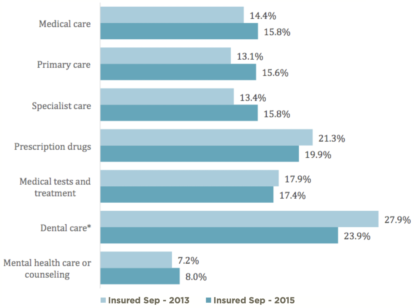 This graph compares skipped health services for insured adult Texans over time.