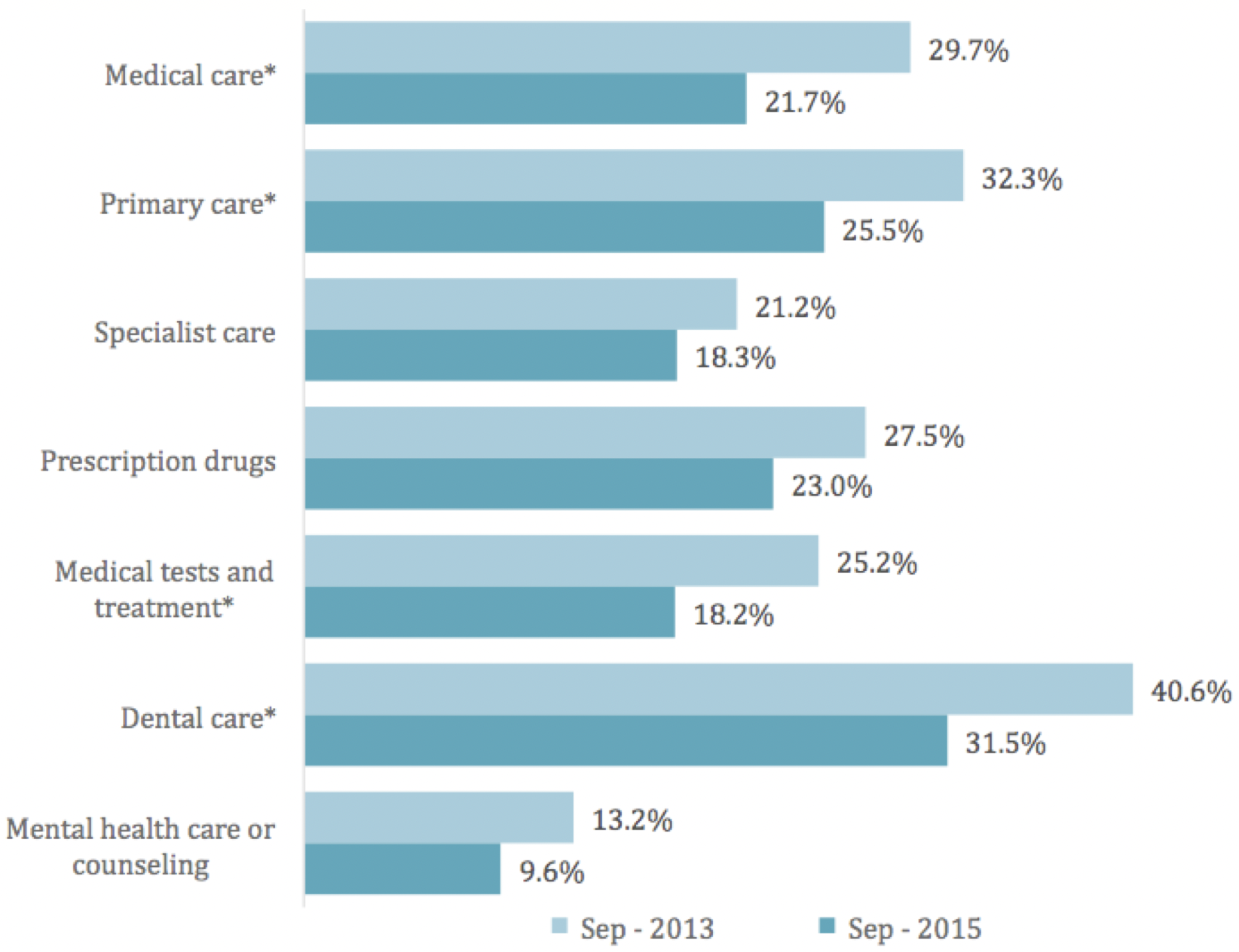 This graph compares skipped health services for uninsured adult Texans over time.