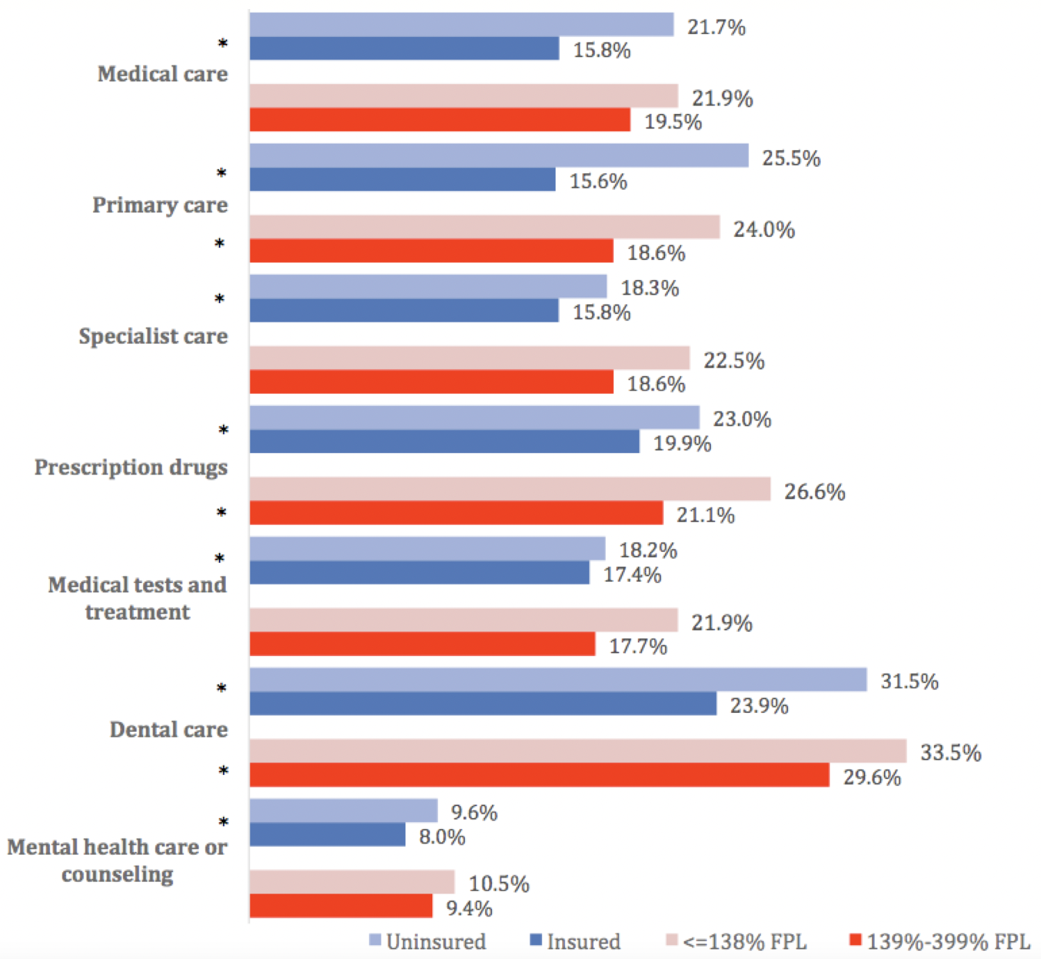 This graph compares skipped health services by insurance status and income level over time.