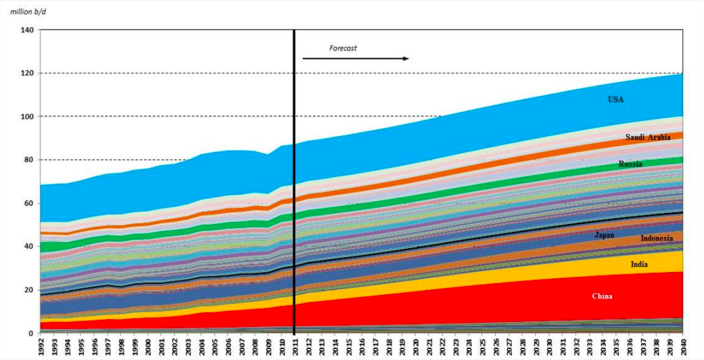 Global oil demand outlook