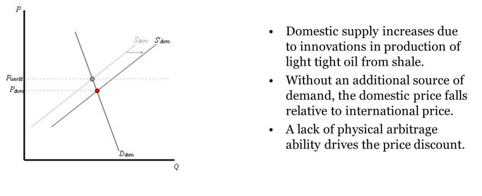 The domestic crude oil market
