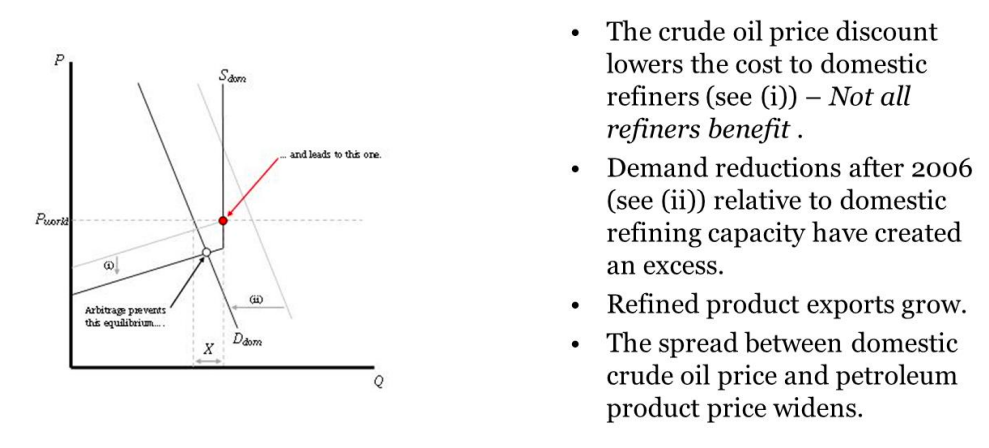 Lifting the crude oil export ban