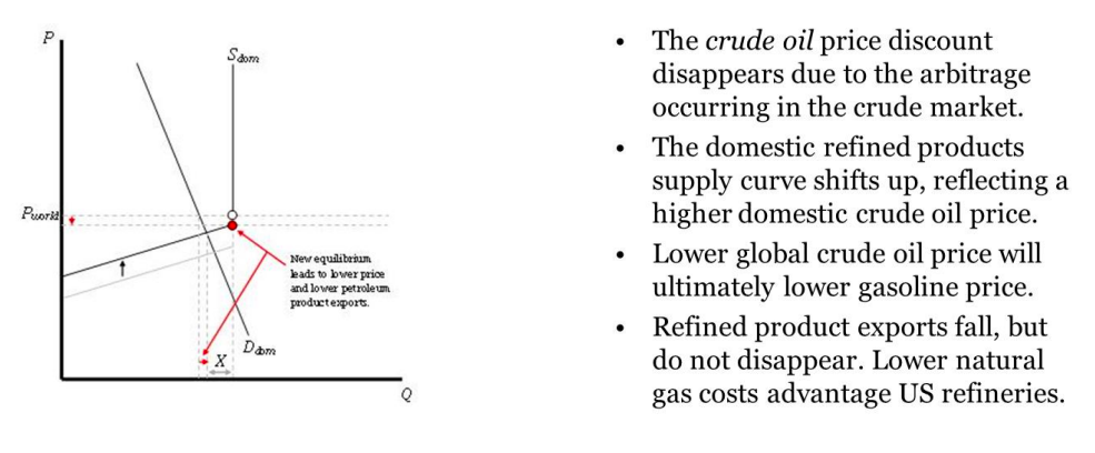 Lifting the crude oil export ban – impact on petroleum product price