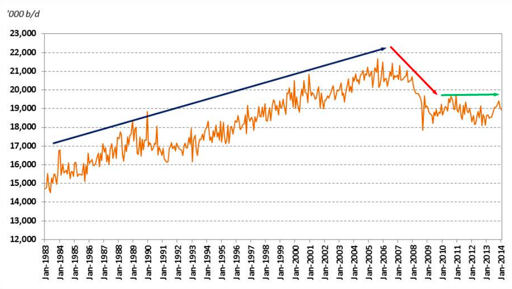U.S. petroleum demand