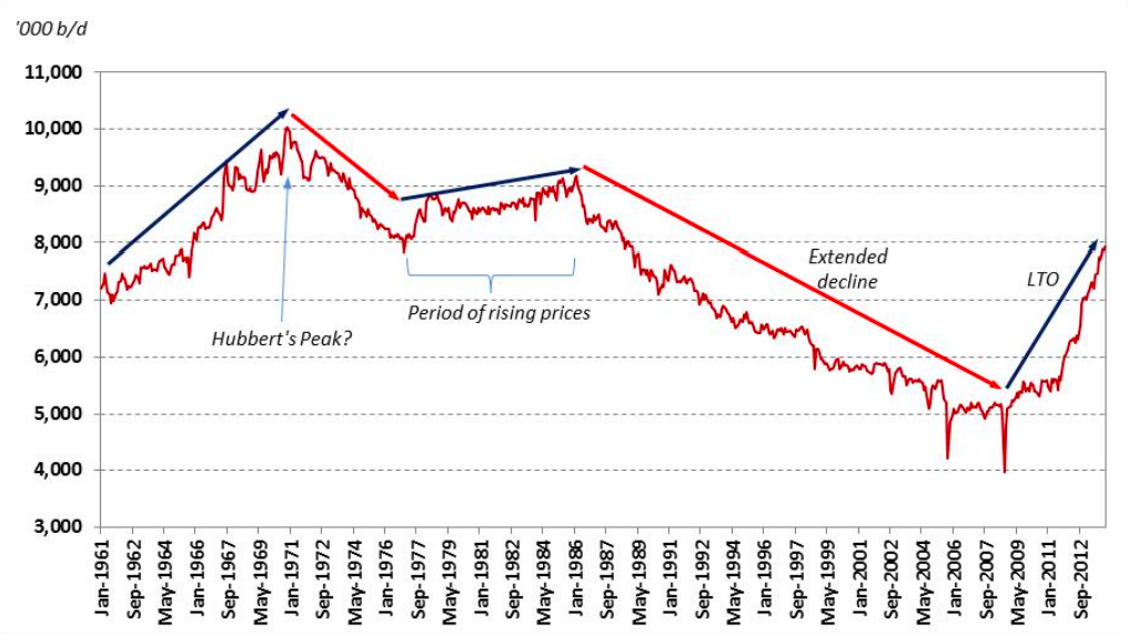 U.S. crude oil production