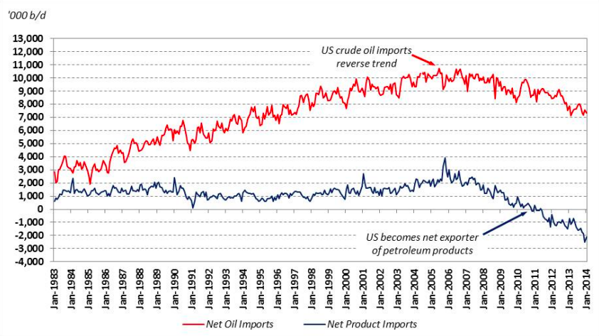 U.S. crude oil and petroleum product trade