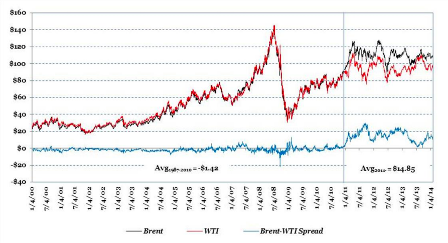U.S. crude price discounts