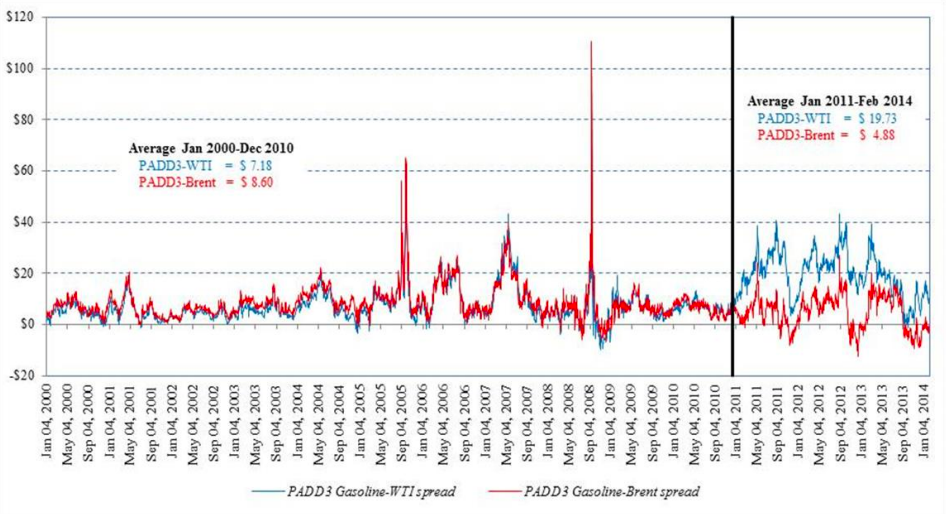 U.S. gasoline price discounts