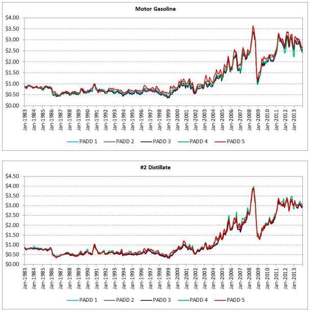 US Petroleum Product Prices Continue to Move Together
