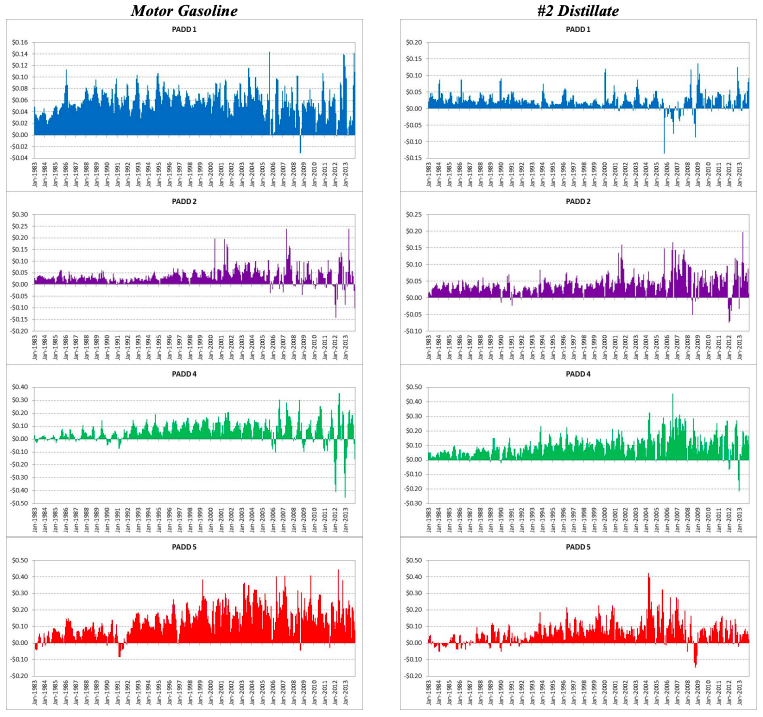 US Petroleum Product Prices – Evidence of Discounts Relative to PADD 3?