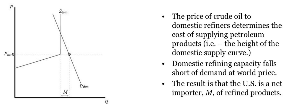 U.S. as net petroleum product importer
