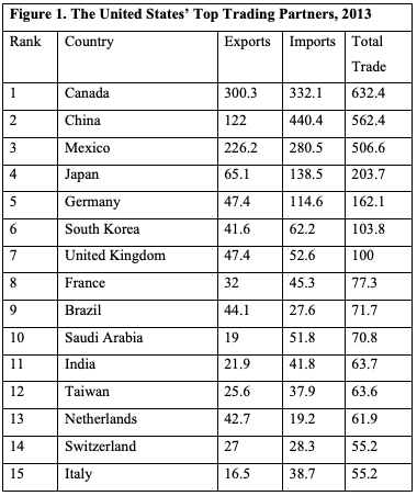 The United States’ Top Trading Partners