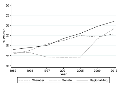 Graph of women's representation in the Chilean Congress