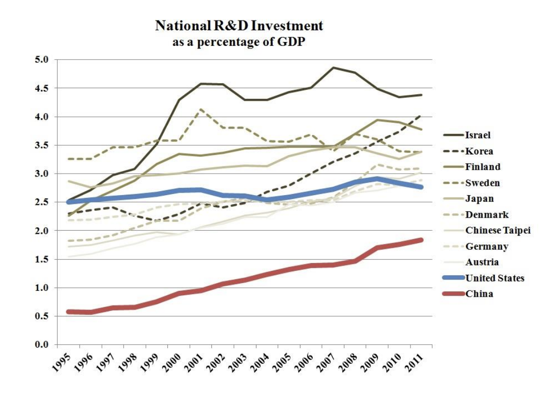 federal r&d investments