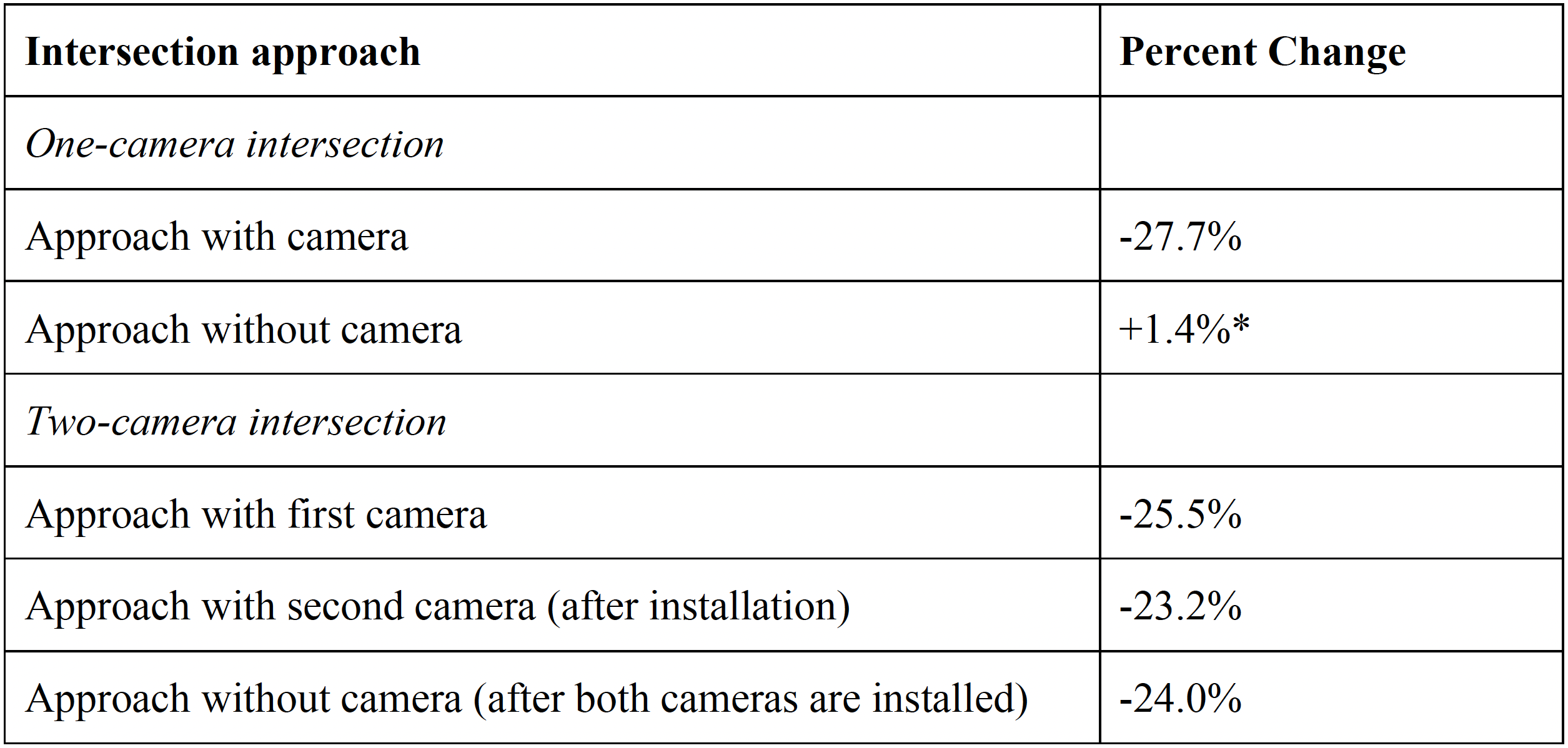This table compares the estimated average reduction in monthly collisions for high-risk intersections.