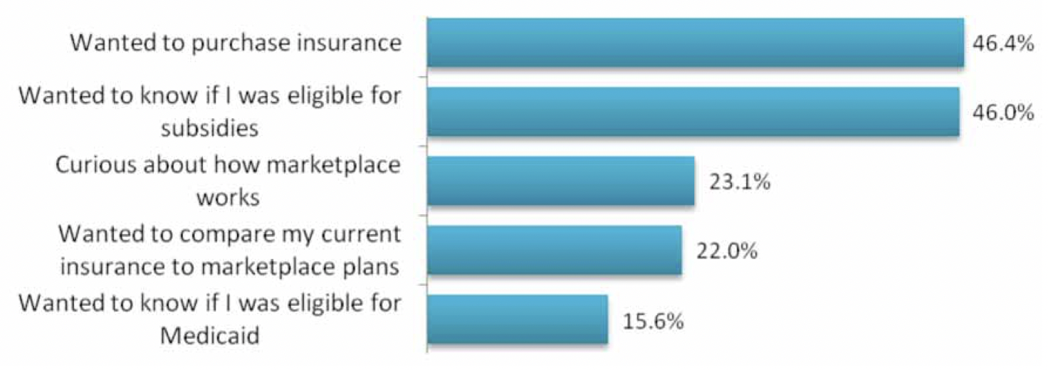This graph compares the most popular reasons for looking at the Marketplace.