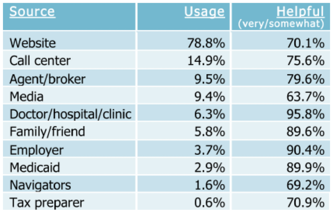This table compares usage and helpfulness of sources of Marketplace information by Texans.