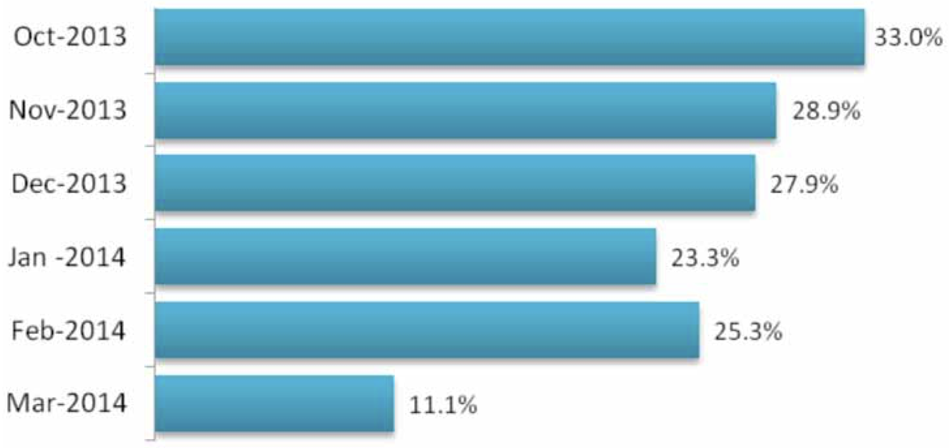 This graph compares the percentage of Texans looking for Marketplace information over time.