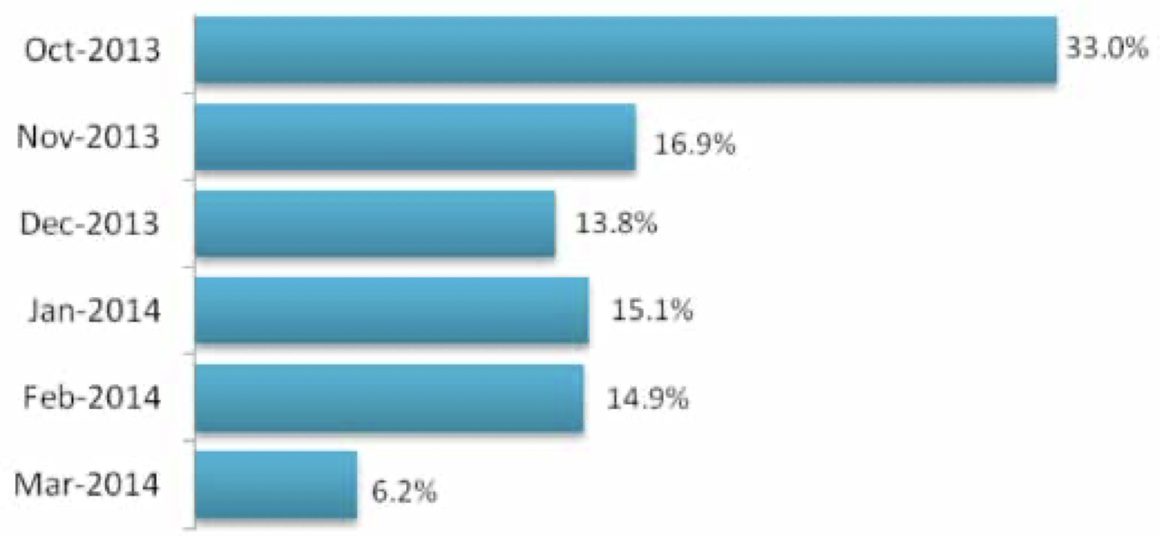 This graph compares the months when Texans first looked for Marketplace information.