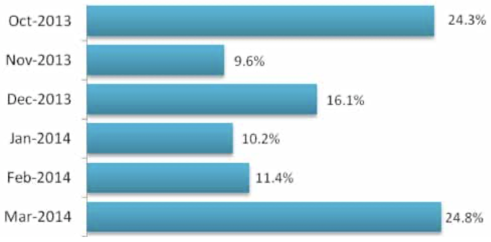This graph compares the months when Texas enrollees first looked for information.