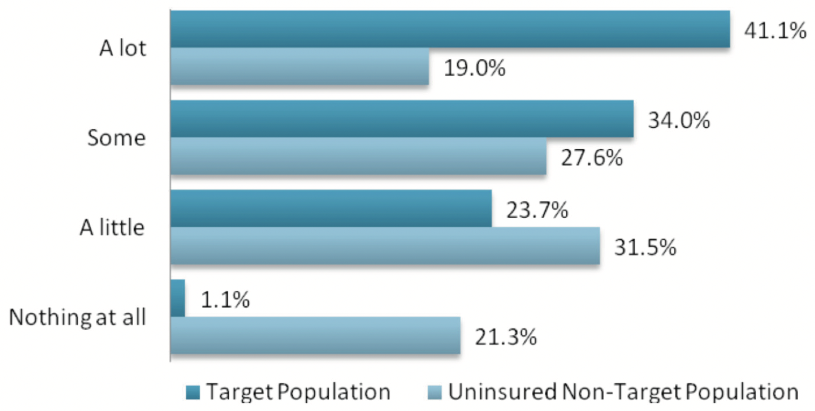 This graph compares knowledge of the Marketplace between the target population and the non-target population.