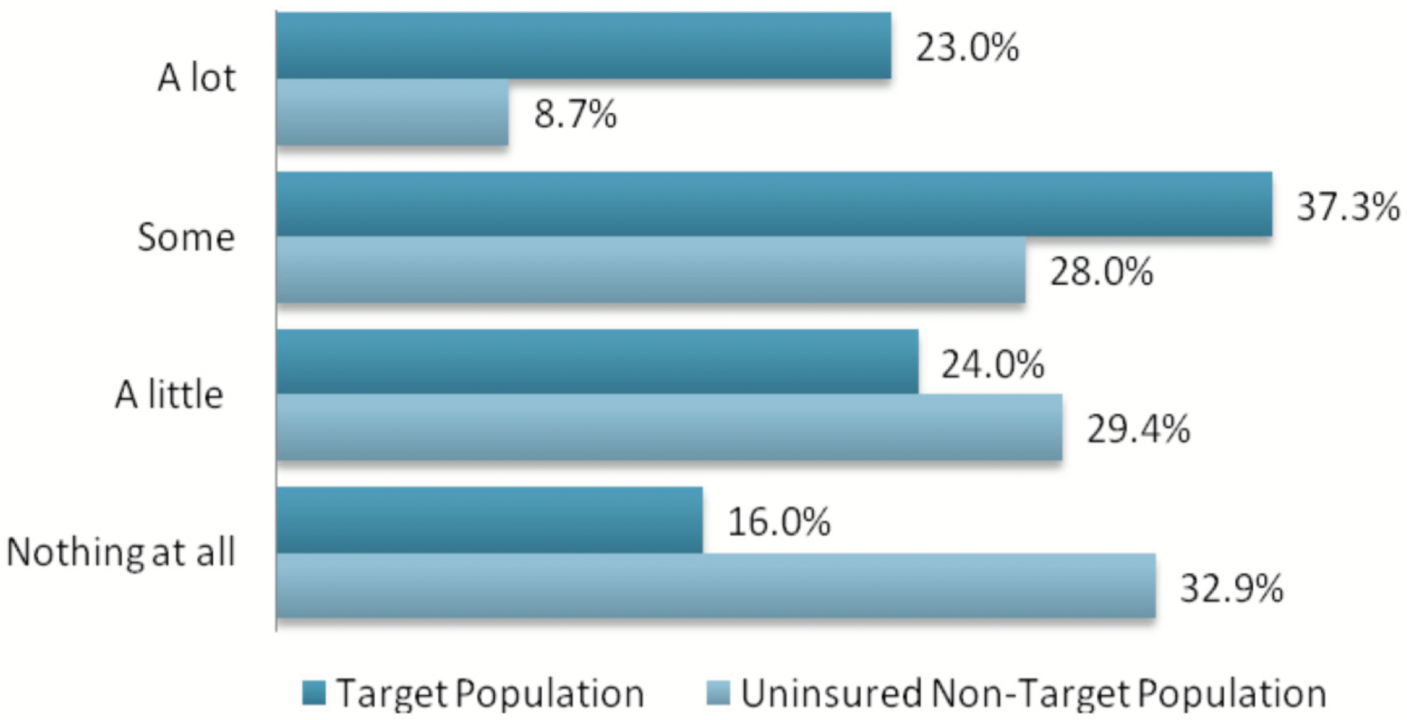 This graph compares knowledge of subsidies between the target population and the non-target population.
