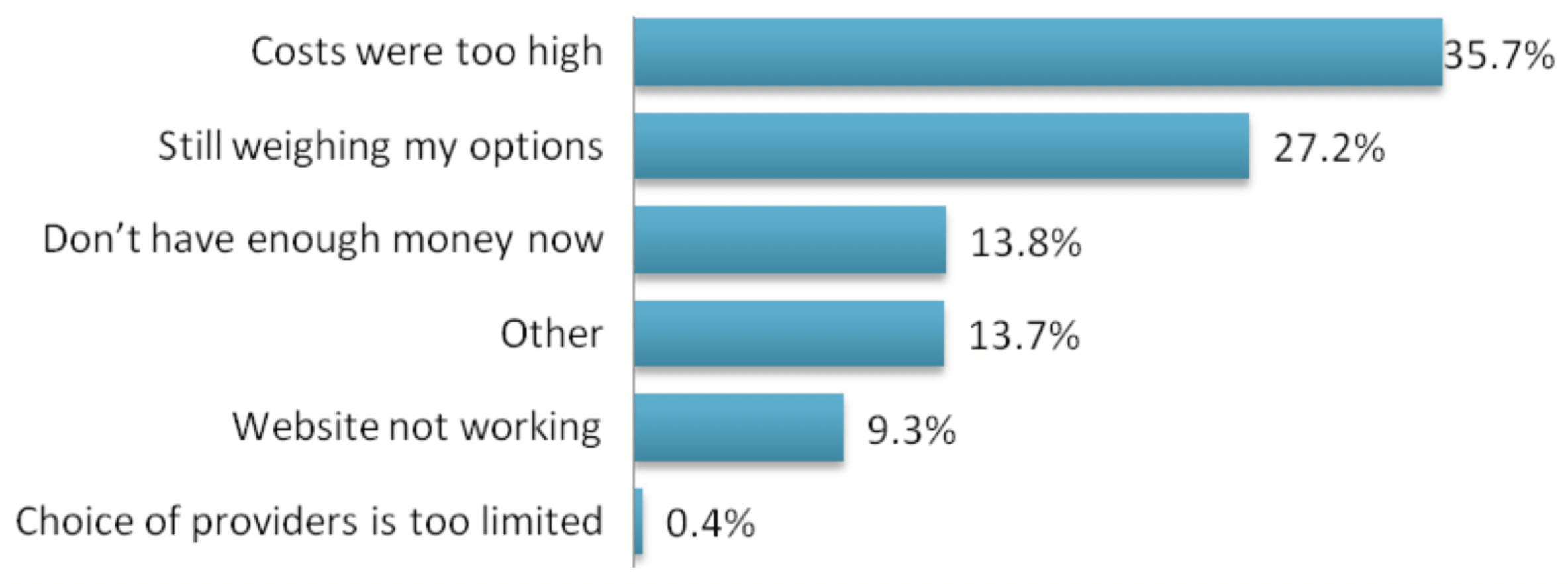 This chart compares the main reasons for not enrolling in a Marketplace plan.